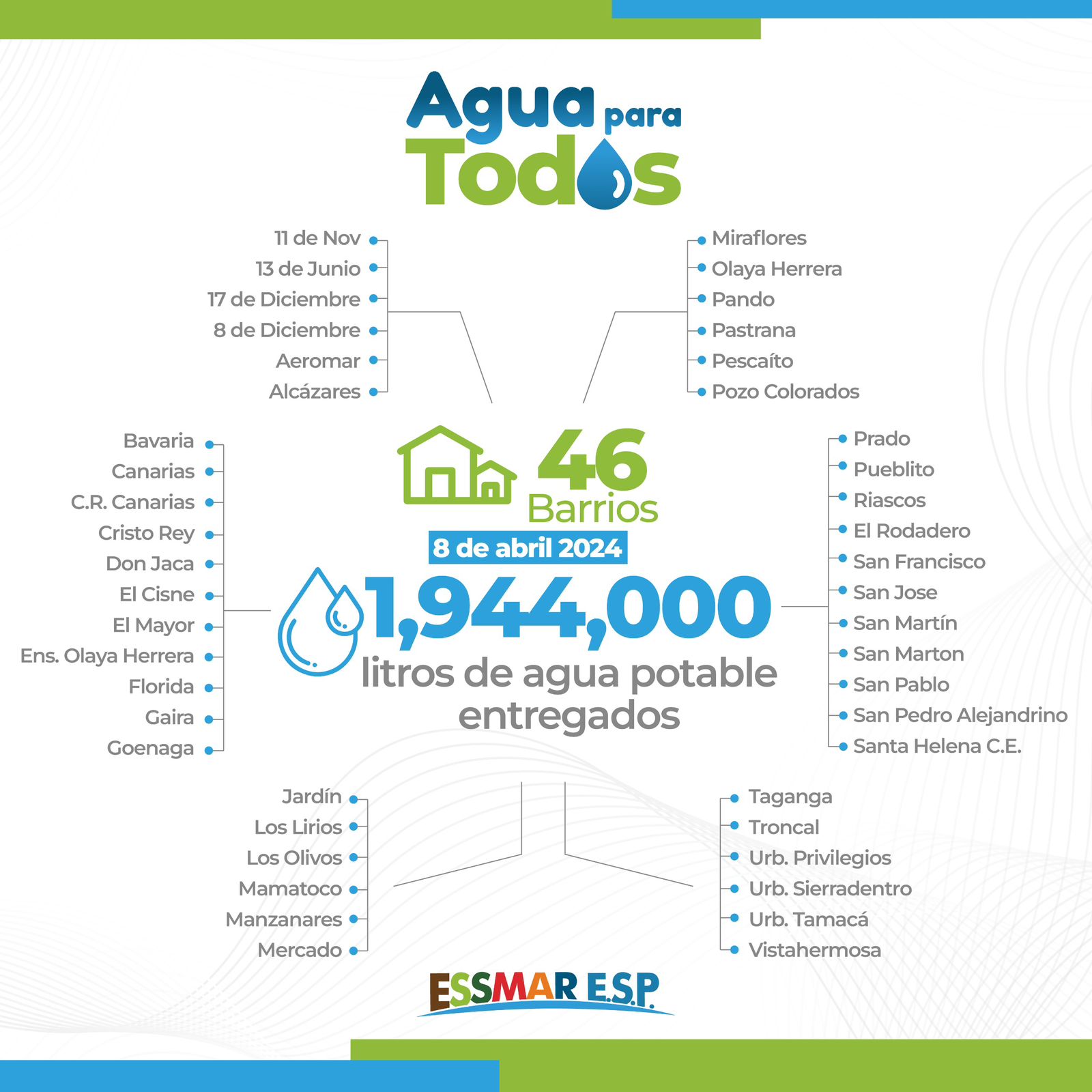 #AguaParaTodos el compromiso de Essmar E.S.P. es con las comunidades