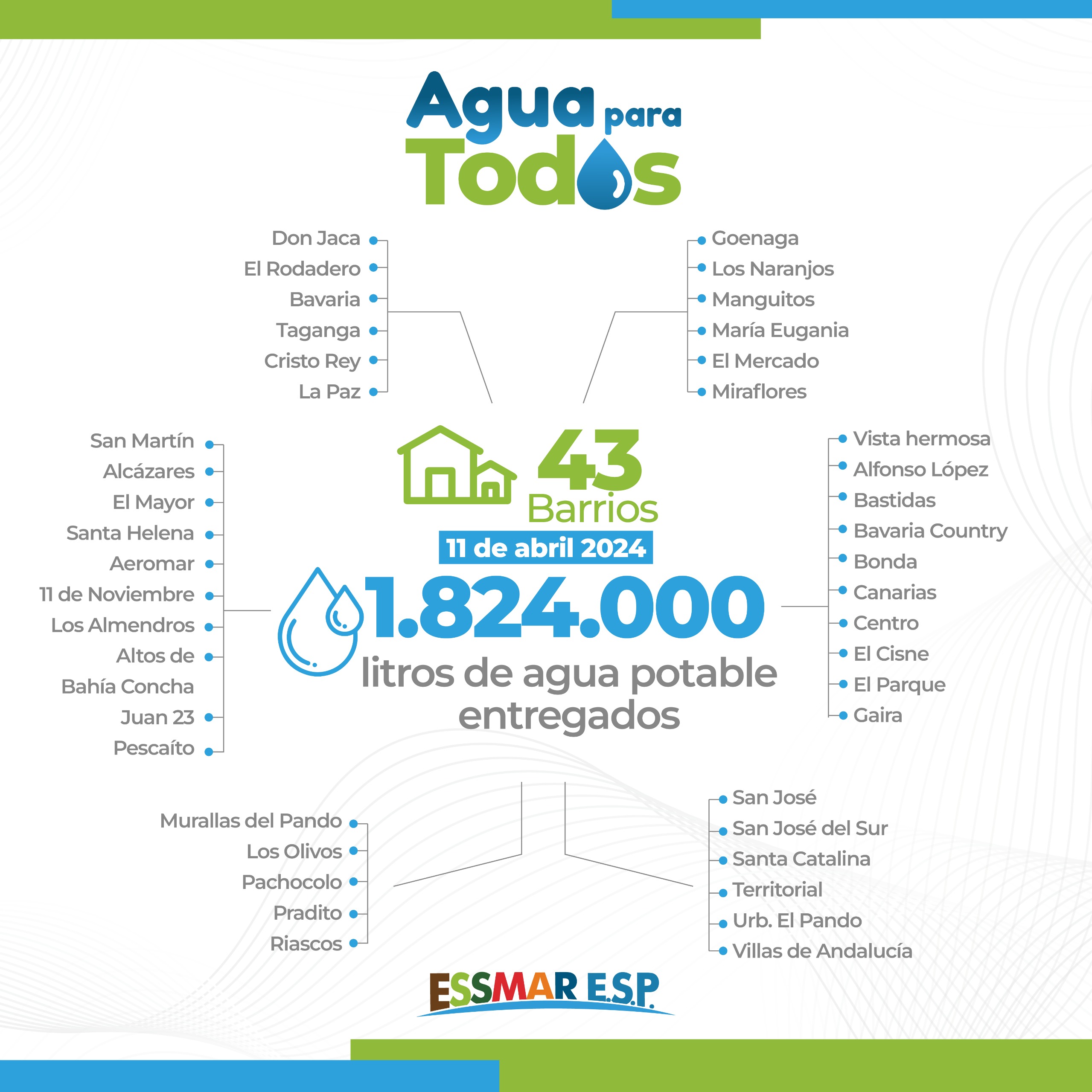 43 barrios de Santa Marta recibieron agua a través de medios alternos de Essmar E.S.P.