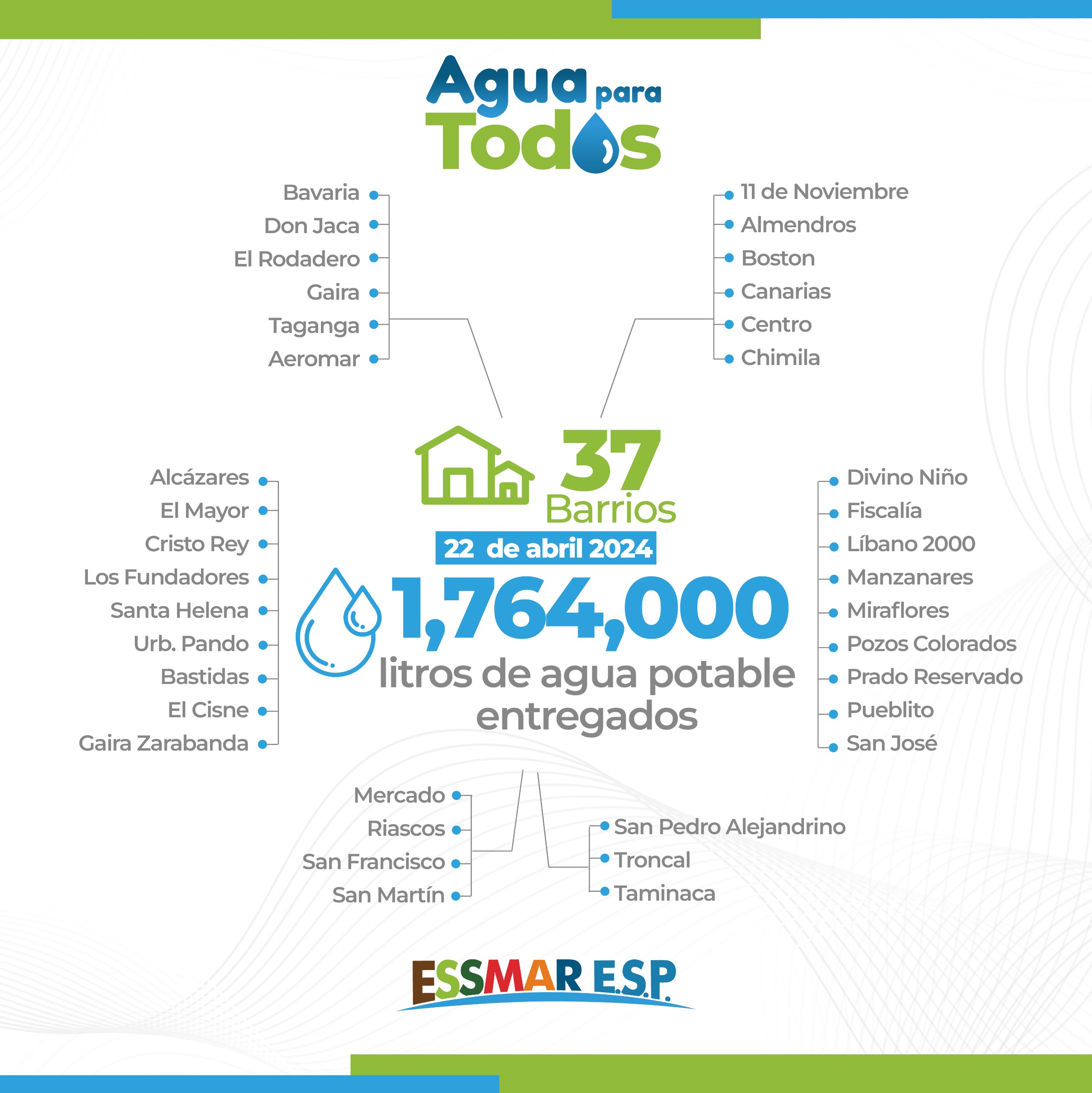 Essmar E.S.P. entregó agua en 37 barrios de Santa Marta