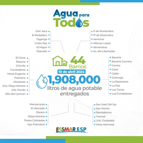 1’908.000 litros de agua se entregaron en Santa Marta