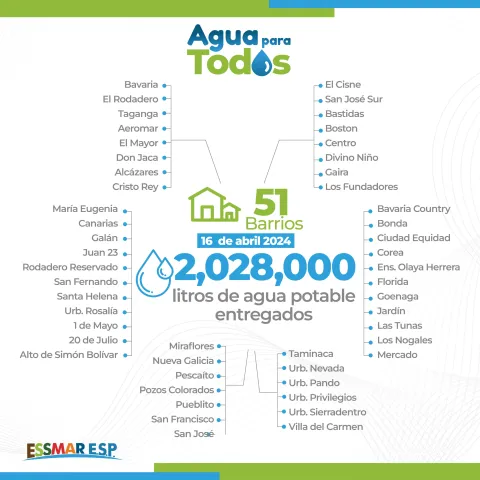 2’028.000 litros de agua entregó Essmar E.S.P. en 51 barrios de Santa Marta