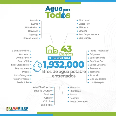 Essmar E.S.P. entregó agua en 43 barrios de Santa Marta: