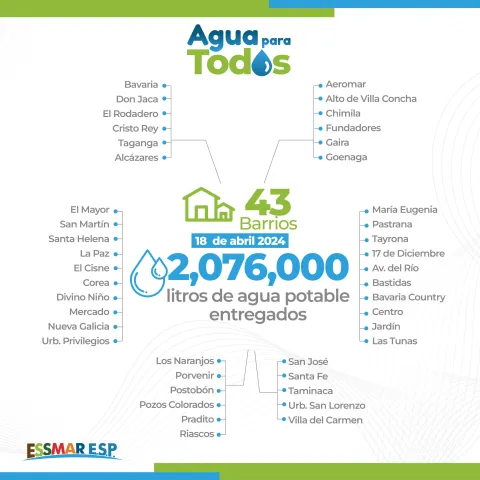 2'076.000 de litros de agua entregó Essmar E.S.P. en 43 barrios de Santa Marta