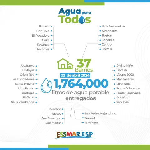 Essmar E.S.P. entregó agua en 37 barrios de Santa Marta