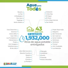 Essmar E.S.P. entregó agua en 43 barrios de Santa Marta: