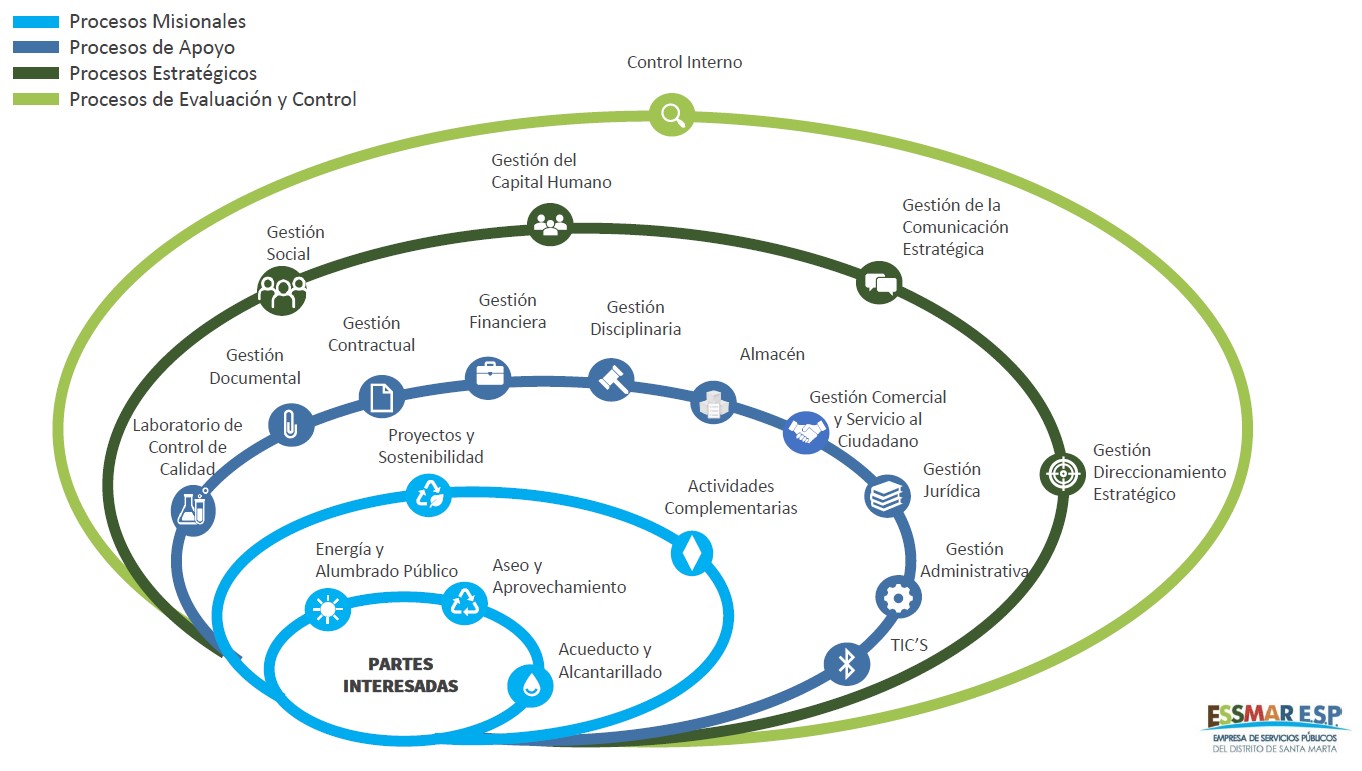 Mapa de procesos ESSMAR
